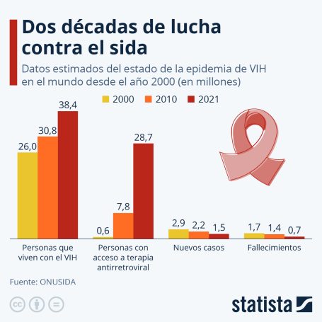 Dos decadas de lucha contra el SIDA