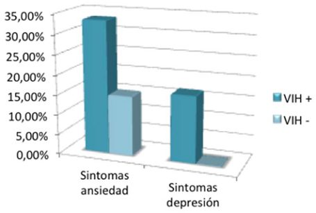 Afectación de la ansiedad y depresión en personas VIH+