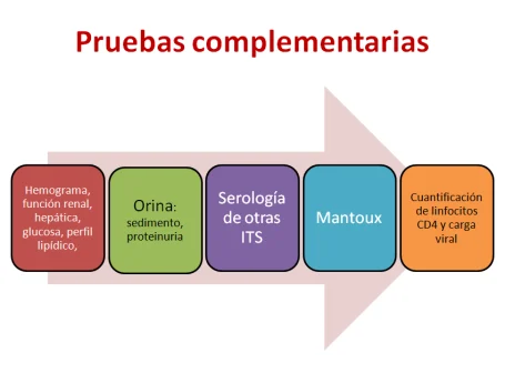 Pruebas complementarias al VIH