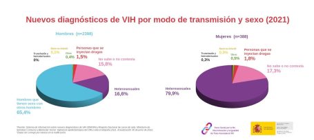 Nuevos diagnósticos VIH por modo de transmisión
