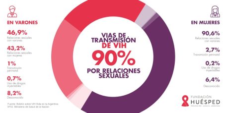 Porcentajes de transmisión del VIH
