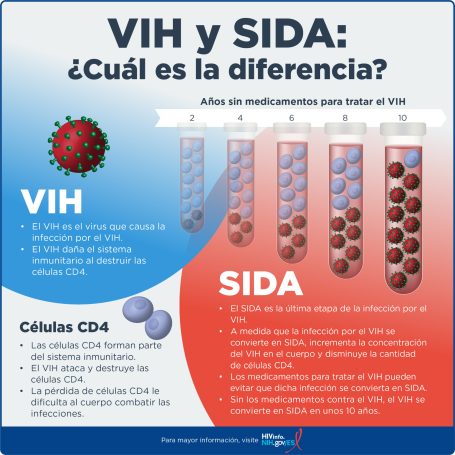 Diferencia entre el VIH y SIDA