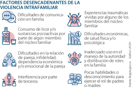 Factores desencadenantes de la violencia doméstica