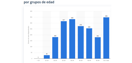 Estadística de VIH por grupos de edad