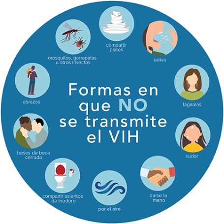 Formas de no trasmisión del VIH