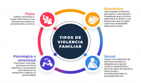 Tipos de violencia doméstica LGTBFÓBICA