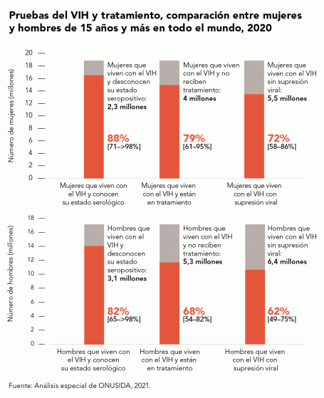 Comparativa hombres-mujeres frente al VIH